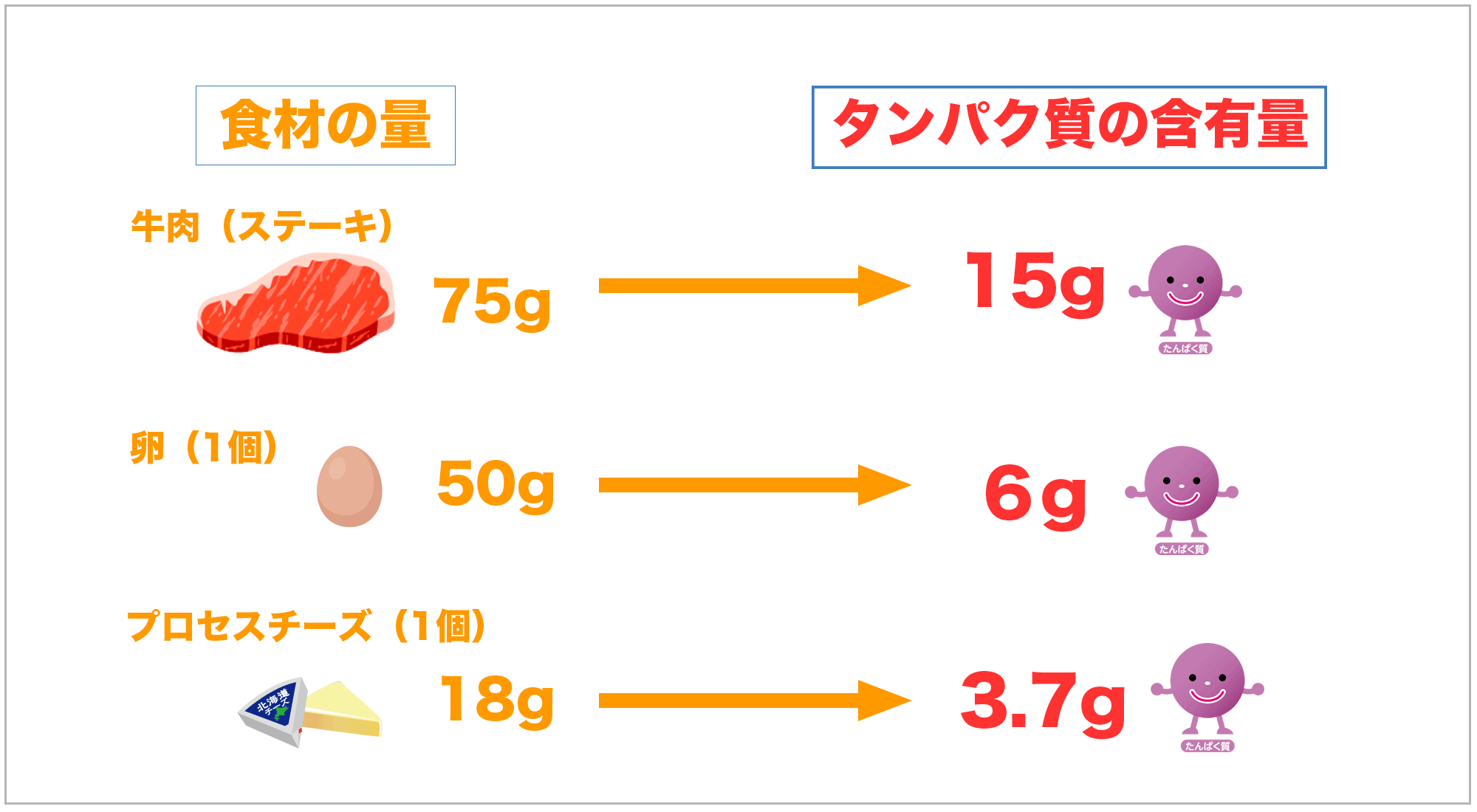 食材に含まれるタンパク質の含有量
牛肉は15g
卵は6g
プロセスチーズ3.7g