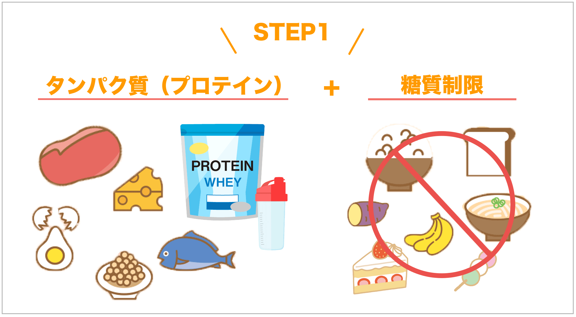 藤川理論やり方STEP１
タンパク質プラス糖質制限